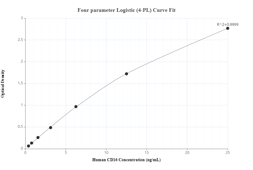 Sandwich ELISA standard curve of MP50059-1